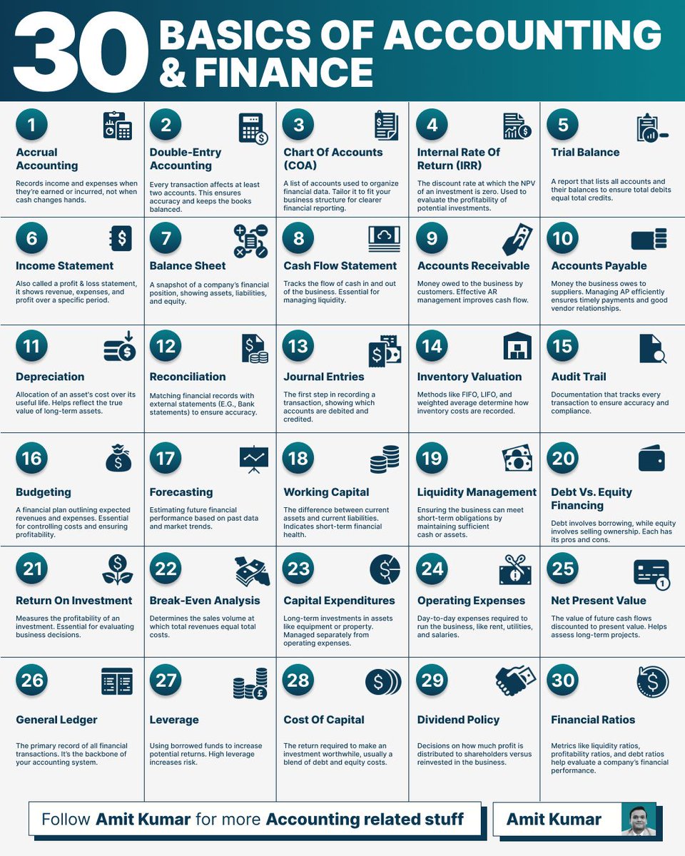 CompoundingW's tweet image. 30 Basics of accounting and finance terms