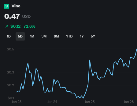 DurwinSOL's tweet photo. Kai Cenat is absolutely stunned by $VINE coin's surge - with a 500% price jump and hitting a $100M market cap at launch, he can't believe the hype! His reaction? 
"Yo, this is beyond anything I've seen, $VINE is going to the moon, fam! 🚀" https://t.co/CgX7UOjFZ0