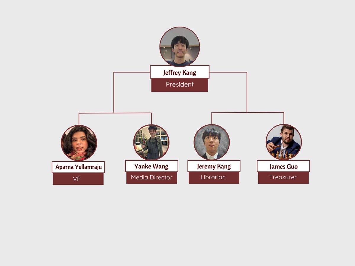 tamuchess's tweet photo. Howdy! TAMU Chess Club had our first meeting of 2025 on Sunday, January 26th. Our new officer team is Jeffrey (President), Aparna (VP), Yanke (Media Director), Jeremy (Librarian), and James aka "Cagnus Marlsen" (Treasurer). Come join us at Rudder 308 from 1:30-3:30 on Sundays! https://t.co/ECSyPemp3n
