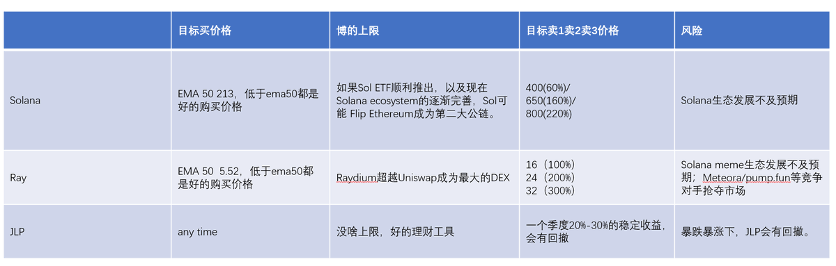 ZixiStablestock's tweet photo. 最近一个月很多圈外的朋友以及公司的合伙人们问我如何配置Solana以及Solana上的meme指数，因此我整理了一份材料供大家阅读。对于圈内的朋友们，TLDR：

1.最值得基金建仓的是solana/raydium。
买solana bet的是——如果SoIETF顺利推出，以及现在Solana ecosystem的逐渐完善，Sol可能 Flip Ethereum成为第二大公链。
买Raydium bet的是——Raydium作为solana最大的dex，市占率在1月已经超过了以太坊最大的dex uniswap，但是市值只有uniswap的一半。并且Raydium的tokenomics是有收入回购代币的，而uni的token没有任何用。

2.老板和高净值们值得建仓的是Solana/Raydium和JLP。Solana和Raydium不阐述了。
JLP是Jupiter合约交易所的LP Pool。JLP是一个token，但其实是一个资产池，里面有SOL（40%）/BTC（15%）/ETH(15%)和稳定币（30%）。这个资产池在合约交易所里面和散户对赌（当然散户赚钱资产池就亏钱），因此赚取的是散户的开关仓费/资金费率/散户的爆仓。Deepseek和GPT4o已经在上面推算过了，抛去24年的资产池内的涨幅，还有50%-60%的涨幅来源于上述费用。因此可以看成是一个很好的理财场景。

3.最适合在牛市建仓的点位是日线小于ema50。sol大概是210-220左右, Ray大概是5.8（这些数据）。JLP任何时候都可以买。