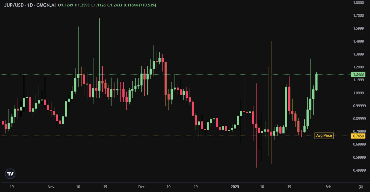 I dont know what the future holds. I just know when something is butt cheap. $JUP

<a href="/JupiterExchange/">Jupiter (🐱, 🐐)</a> has one of the best line up of products I've seen in crypto and they have delivered every single product the space needs right now. ✅

They have been partnered with <a href="/MeteoraAG/">Meteora</a> for