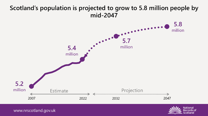 NatRecordsScot's tweet photo. NEW: Scotland’s population is projected to reach 5.8 million people by mid-2047. Recent trends suggest people moving to Scotland would continue to fuel this growth, as deaths are projected to continue to outnumber births.
⬇️ See the data:
https://t.co/2z5wdGAYPa
#NRSStats https://t.co/hJeHFaV5iP