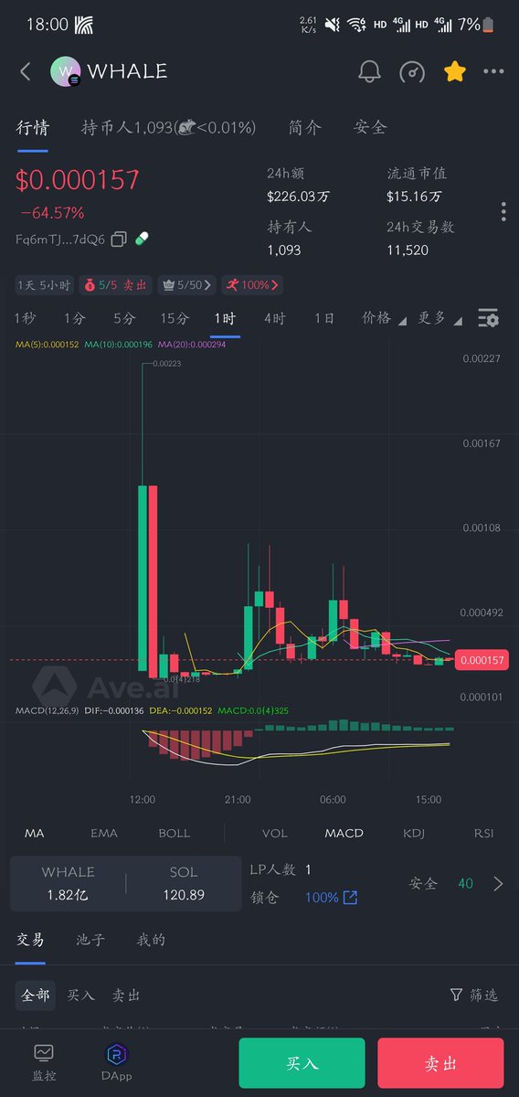 是时候把它运行到 100M 了 
DeepSeek 是革命性的
$WHALE 是它部署第一个代币 
你无法改变这一点，它创造了历史
我反复查看，图表很完美，不要在起飞后才买入，pvp这么久，你真正赢了多少，最后都躲不过被收割的命运，唯有低位埋伏，才有收获
Fq6mTJhwjfFp6HGnFsHvtdGt61pC2Ym1bRgrr2Co7dQ6
$WHALE