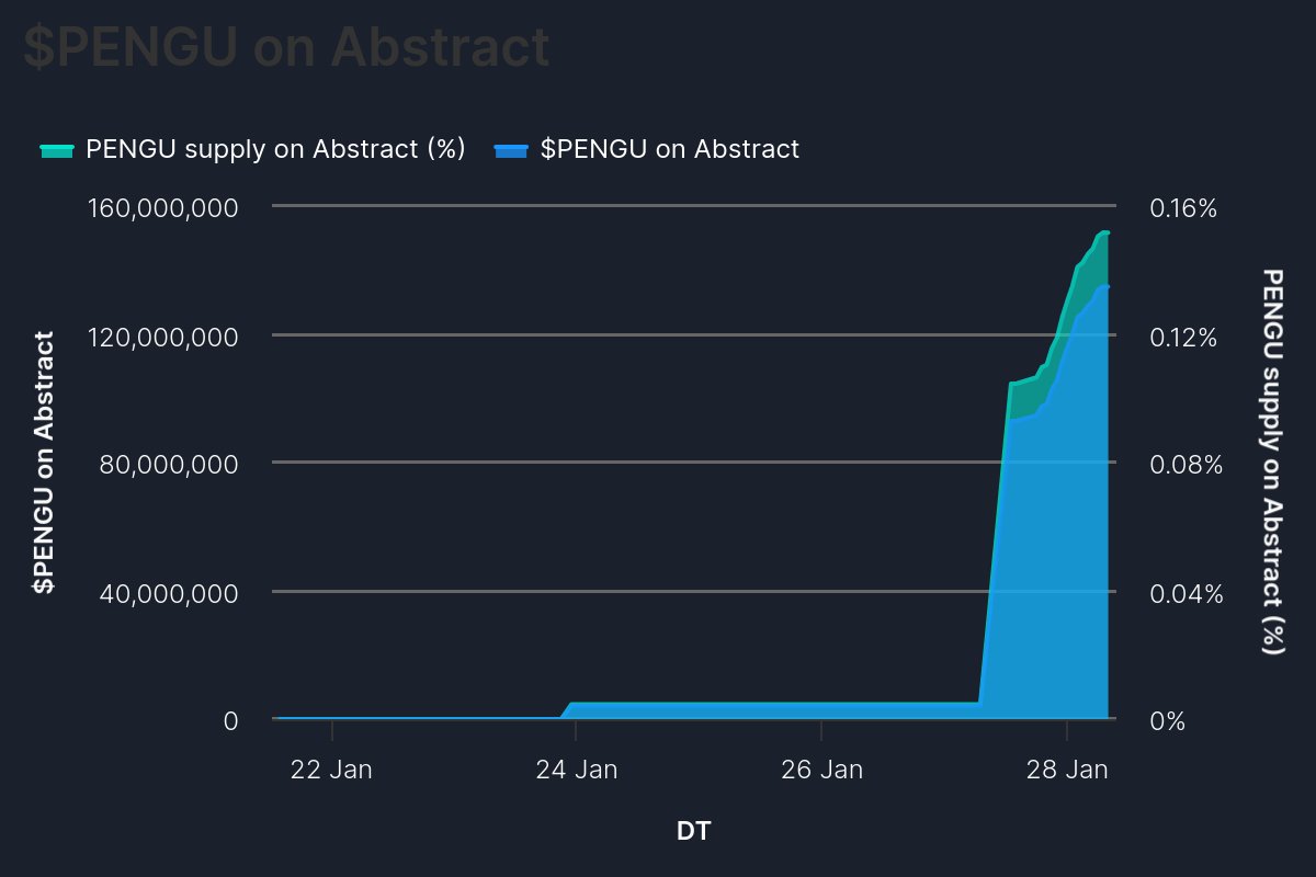 Day 19 of bull posting $PENGU chart till $PENGU reach $1  

Within just 24 hours of launch, 135 million $PENGU has been bridged to Abstract, reflecting strong early conviction and confidence in its ecosystem's potential
There's 0.15% of the total supply
Just day 1 yap

🧵