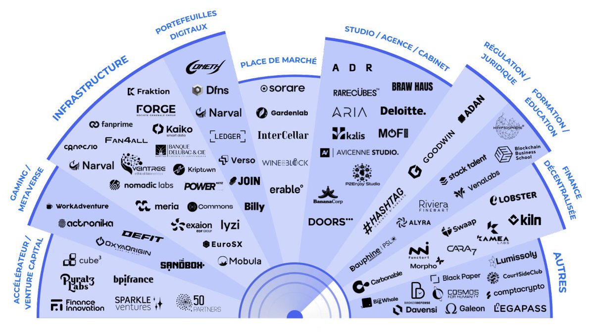 Raphaël Bloch 🐳 (@raph_bloch) on Twitter photo 🔴 Près de 50% des start-ups crypto 🇫🇷 seraient rentables.
C'est l'un des enseignements de l'excellente étude que viennent de publier conjointement <a href="/Doors3_io/">Doors3</a>, Delubac Cie, <a href="/financeinnov/">Finance Innovation</a>, <a href="/StackTalent/">Stack Talent - Web3 Jobs</a> et l'<a href="/adan_asso/">Adan</a>.
L'étude fait 51 pages et elle est vraiment très quali, je 🔴 Près de 50% des start-ups crypto 🇫🇷 seraient rentables.
C'est l'un des enseignements de l'excellente étude que viennent de publier conjointement <a href="/Doors3_io/">Doors3</a>, Delubac Cie, <a href="/financeinnov/">Finance Innovation</a>, <a href="/StackTalent/">Stack Talent - Web3 Jobs</a> et l'<a href="/adan_asso/">Adan</a>.
L'étude fait 51 pages et elle est vraiment très quali, je