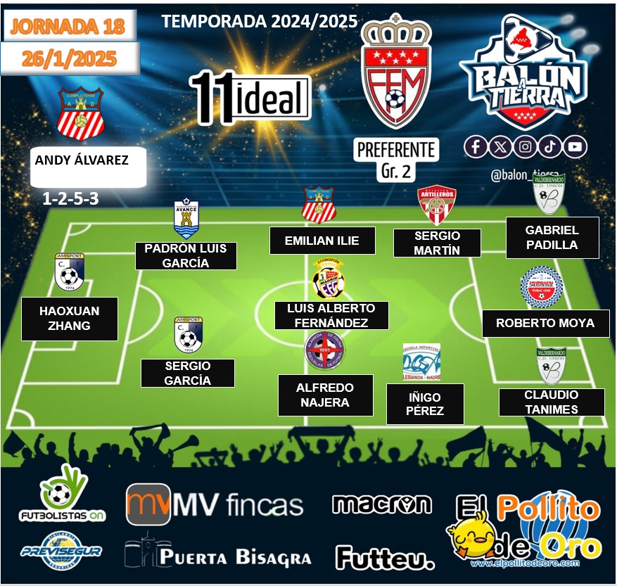 Aquí llega el 11 ideal de la Preferente Madrileña  GRUPO 2️⃣ (Jornada 18a)

<a href="/mvfincas/">mvfincas</a>
@puertaBisagra
@FutbolistasOn
@macron_madrid
@futteu_
🔰PREVISEGUR
<a href="/ElPollito_DeOro/">El Pollito de Oro</a>

#LosDestacadosDeLaJornada
#LaCasaDelFútbolMadrileño
#LaPreferenteMola