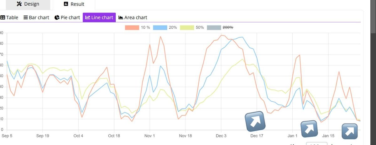 Recently, the breadth indicator (% of stocks above 10-20-50 DMAs) shows a recurring shift from oversold to neutral &amp; back to oversold. 

Similar patterns emerge across various  breadth indicators, pointing to the strength of the current trend.
#stockmarketsindia #stockmarketcrash
