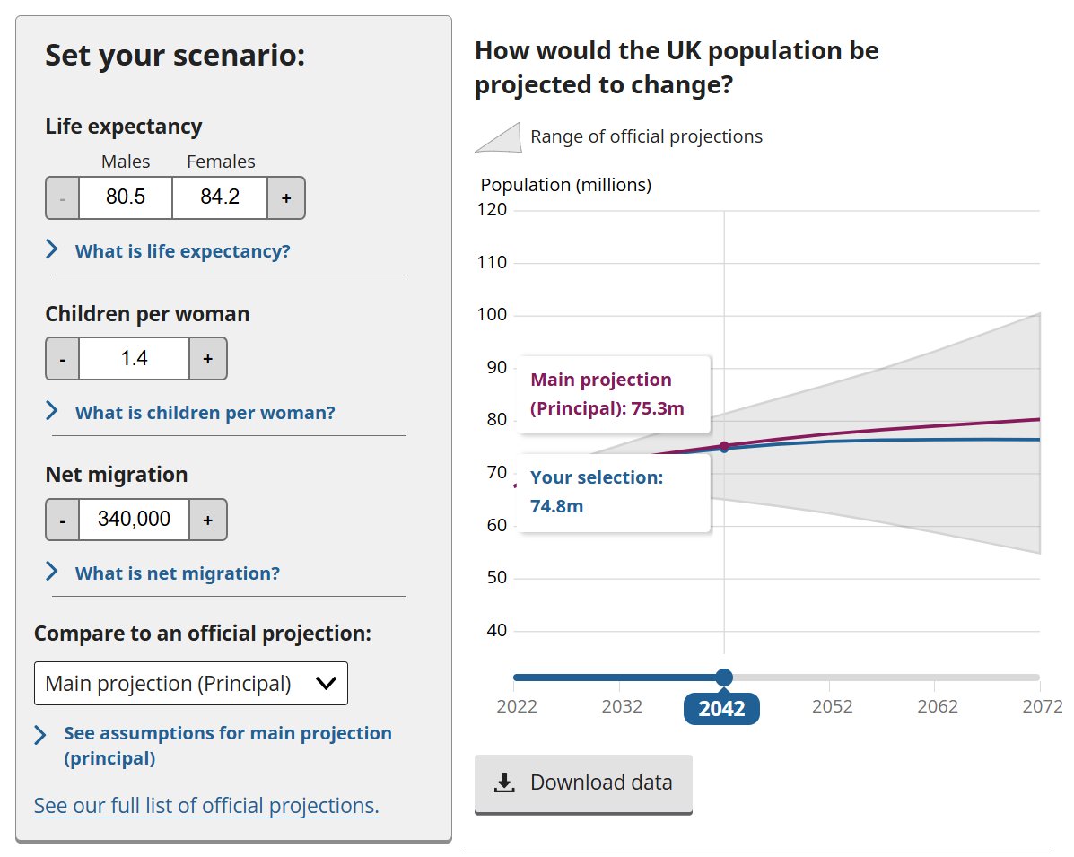 Ahmad Barclay (@bothness) on Twitter photo 📈📉We've just published a nifty new #ONS tool that allows you to see how different factors affect population projections! Adjust life expectancy, fertility rate and net migration to see how they affect estimates... (hats off to <a href="/samdbennett/">Sam Bennett</a> for this one!) 📈📉We've just published a nifty new #ONS tool that allows you to see how different factors affect population projections! Adjust life expectancy, fertility rate and net migration to see how they affect estimates... (hats off to <a href="/samdbennett/">Sam Bennett</a> for this one!)