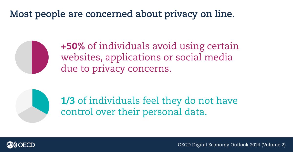 OECDinnovation's tweet photo. In addition to false and misleading content, concerns about #privacy and control over #PersonalData have become an important part of public trust in #DigitalPlatforms.

📊 See #OECD data &amp; insights on trust in the information ecosystem: https://t.co/YO45RRqKCg

#DataProtectionDay https://t.co/gD4gJFI5M7