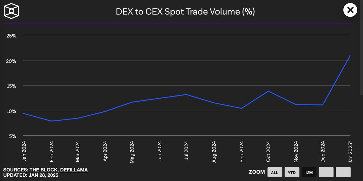 degenRobot's tweet photo. YES 

>500million ppl own crypto 
but approx 5-10mil use DeFi/do things on chain*

why ? 
current performance & UX don't stand up to CEX's

fast chains can make centralised exchanges obsolete = no more FTX blowups 

composability + performance also unlocks bunch of new on chain use cases  

@infinex_app can fix UX 
@risechain + @megaeth can bring the performance 

DeFi will go brrrrrrrr