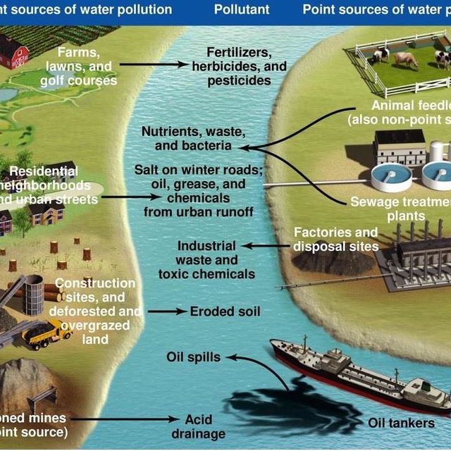 dessalegnmanaye's tweet image. An excellent #geography diagram detailing sources of water pollution
#geographyteacher
Pollution from a single source, such as sewage plant is point-source #pollution
Nonpoint source - (not from single source) - fertilizers, road salt 
@shiv_teaching
 - bit.ly/3zTRYBB