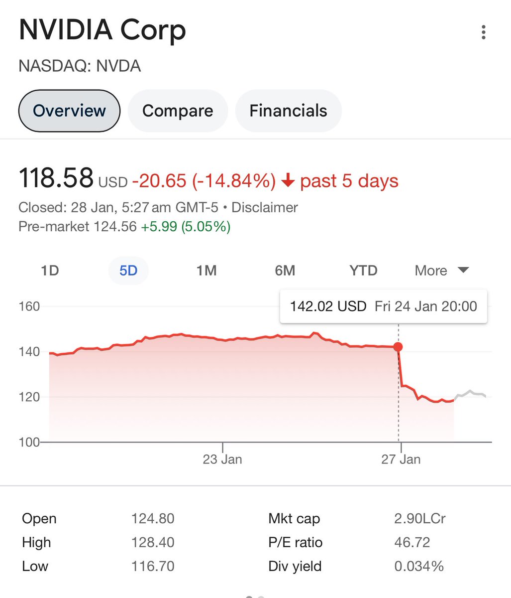 avinashnahar's tweet photo. 🚨 AI shake-up!

DeepSeek AI’s release just rocked the market:
📉 NVIDIA -16.9%
📉 $789B wiped out—bigger than JPMorgan!

🇺🇸 OpenAI: 10 yrs, 4,500 employees, $6.6B raised
🇨🇳 DeepSeek: <2 yrs, 200 employees, <$10M spent

DeepSeek open-source an equal/better model for free. Ai Wars https://t.co/HUaXyCilty