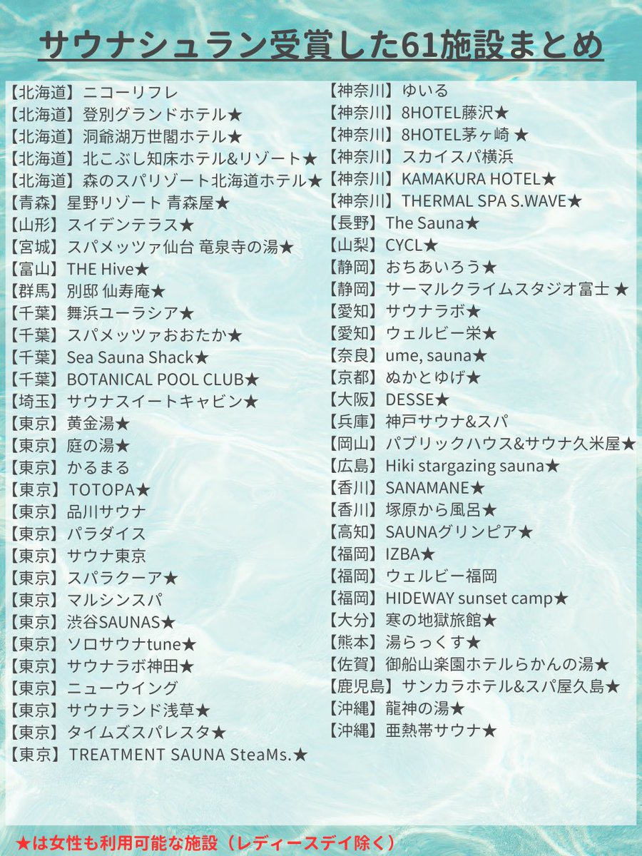 ore_ikitai's tweet photo. 全国のサウナシュラン受賞の至極のサウナ61選。サウナ選びの参考にどぞ！

(俺は20施設訪問してた) https://t.co/aaQDZPPpPe
