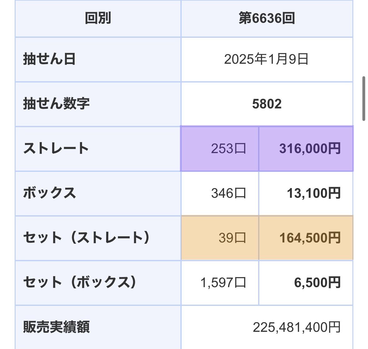 jrmakiba's tweet photo. ★宝くじの闇…
とうとうナンバーズ4までにも闇が出て来た。
ロト系くじが2010年以降一気に売れなくなった。その理由が主催者側の不正疑惑！
当時の記事がぜーんぶ削除されてる事からも闇がある。

ロト6や7で特定の数字を弾き出すのは、ほぼ不可能です。
当時の不正疑惑は抽選結果直後に発券疑惑。 https://t.co/h2nHBKVixh