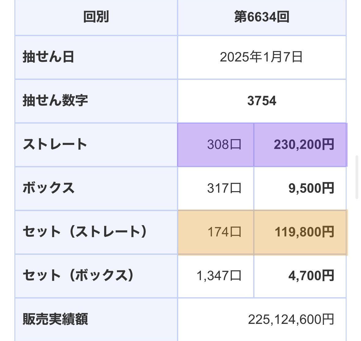 jrmakiba's tweet photo. ★宝くじの闇…
とうとうナンバーズ4までにも闇が出て来た。
ロト系くじが2010年以降一気に売れなくなった。その理由が主催者側の不正疑惑！
当時の記事がぜーんぶ削除されてる事からも闇がある。

ロト6や7で特定の数字を弾き出すのは、ほぼ不可能です。
当時の不正疑惑は抽選結果直後に発券疑惑。 https://t.co/h2nHBKVixh