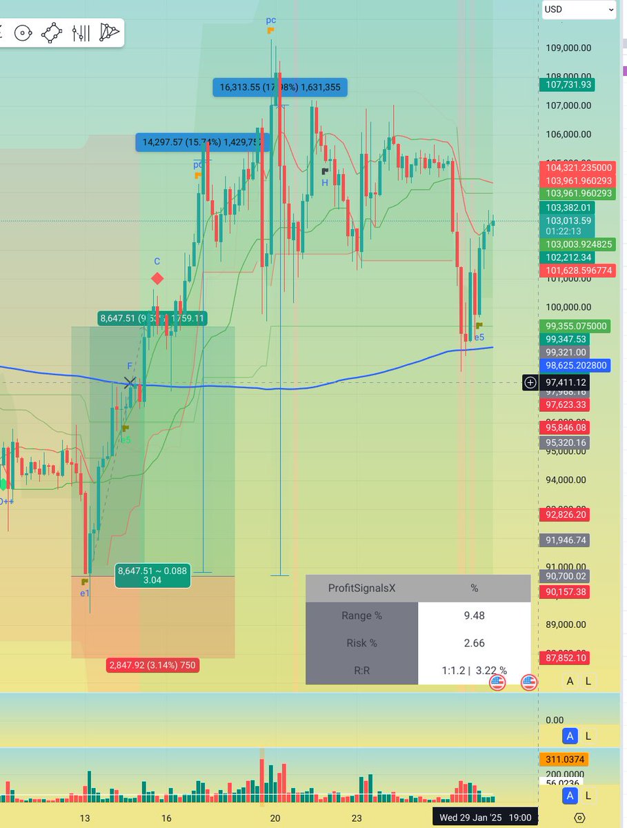 ProfitSignalsX's tweet photo. DigitalArt is back. Painter used TradingView signals to paint some beautiful red diamonds and picked a nice beginning of using this green color. Look at the PC orange where he took some rest. #ProfitSignalsX #BTCUSDT https://t.co/N99GX7i71N