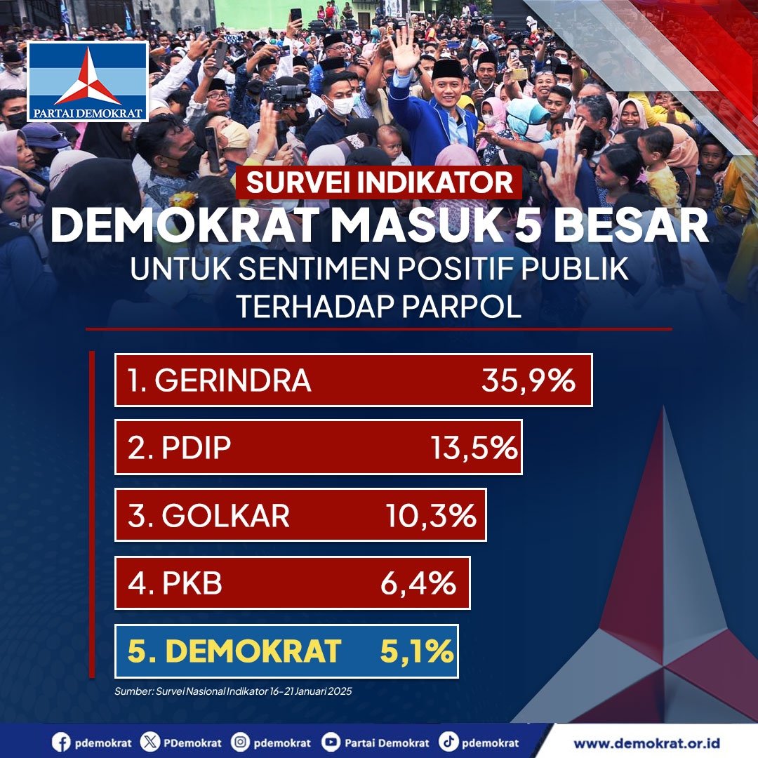 DemokratKalbar's tweet photo. AHY Masuk Tiga Besar Menteri Berkinerja Positif, Demokrat: Beliau Fokus Sukseskan Program Presiden Prabowo

Menko AHY masuk jajaran tiga besar menteri berkinerja paling baik oleh masyarakat berdasarkan hasil survei yang dirilis Indikator Politik, tepatnya 16-21 Januari 2025. https://t.co/hyKVqNVNfp