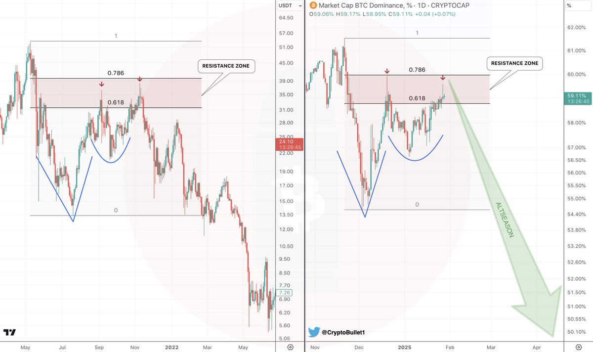 CryptoBullet1's tweet photo. #BTC Dominance update | Dead Cat Bounce pattern

Let me share this pattern that looks bullish at first glance and even resembles the Adam & Eve pattern, but usually fails and we go down

Key Resistance Zone : 0.618-0.786 Fib 🔨

$BTC Dominance visited that zone in December, got rejected, and now it’s the second test (the final one) before BTC.D finally collapses 📉

STAY FOCUSED! ✊