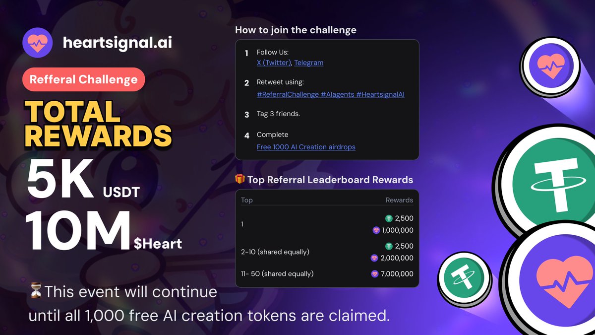 HeartsignalAI's tweet photo. 🚀 JOIN THE $5,000 + 10M $HEART REFERRAL EVENT IN JUST A FEW SIMPLE STEPS! 🎉

💎 How to Participate and Earn Rewards:

1️⃣ Follow the official channels of Heart Signal:
Twitter: https://t.co/fDAZYhxISW
Telegram: https://t.co/EkCNBX4Q95
Website: https://t.co/YvBpq64J7y

2️⃣ Retweet this post on Twitter with the hashtags:
#ReferralChallenge #AIagents #HeartsignalAI

3️⃣ Tag 3 friends in the comments of this post and invite them to join.

4️⃣ Claim free 1000 AI Creation tokens via this link: https://t.co/YvBpq64J7y.

🔥 That’s it! In just a few steps, you’re ready to earn rewards from the prize pool!

———

⏳ Event Duration:
This event will continue until all 1,000 free AI creation tokens are claimed.

🎁 Top Referral Leaderboard Rewards:
Top 1: 2,500 USDT + 1,000,000 HEART
Top 2-10: 2,500 USDT + 2,000,000 (shared equally)
Top 11-50: 7,000,000 $HEART (shared equally)

———

💬 Important Notes:

 - Only valid referrals will be eligible for rewards.
 - Ensure all steps are completed to secure your rewards.
 - Leaderboard rankings are based on the total number of users who use your referral link to claim the free AI Creation Tokens.

👉 Join Now: https://t.co/YvBpq64J7y
Let’s build an unforgettable referral frenzy together with the Heart Signal community! 🚀