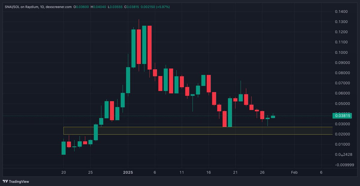 BenjiGanar's tweet photo. Some of my fav looking chart setups rn

$FUKU - the GRIFFAIN of Telegram 
$6M Mcap
working product
10+ devs building
recently rebranded 
DeFAI play
when more eyeballs come, it'll fly

$VIRAL - computer use agents
$12M Mcap
every major dips bought back w/ strength
top 5 SOL infra mindshare
doxxed team from MIT & Microsoft
may never see $10M again soon

$SNAI - severless infra
$34M Mcap
doxxed team 
devs keep building
good socials
anything under $30M is amazing

$ALCH - nocode app development
$40M high quality project
Devs keep building
Team hasn't sold
Marketing spending to increase
38K holders