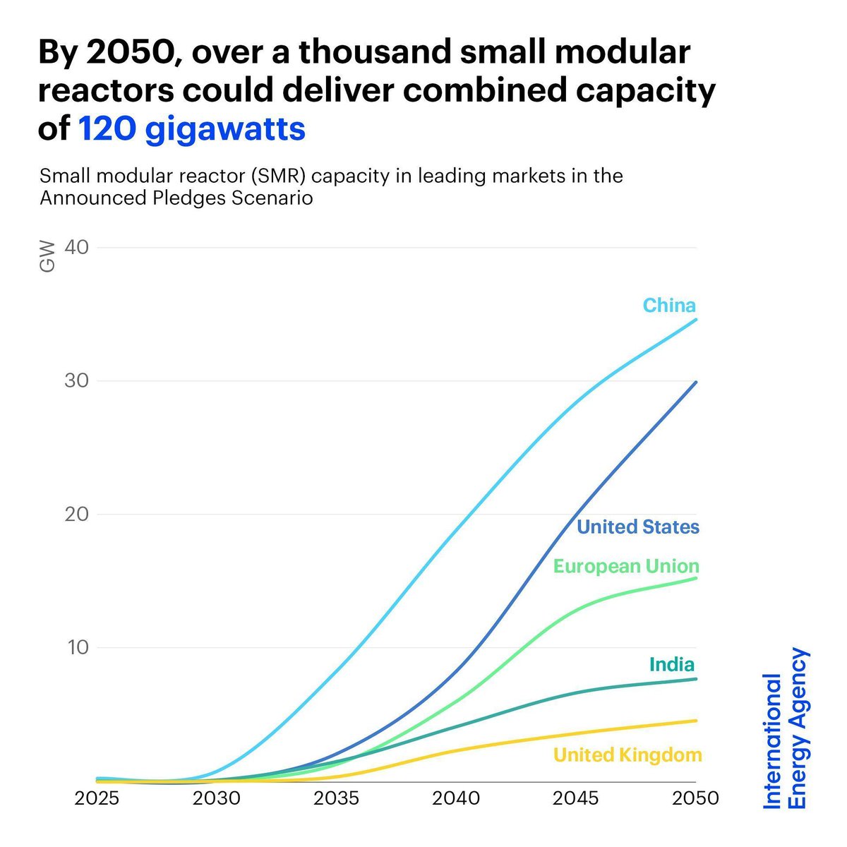 IEA's tweet image. Small modular reactors, known as SMRs, can be a gamechanger for nuclear energy

They can be quicker to build with greater scope for cost reductions, driven by innovation

By 2050, over 1,000 SMRs could start operating with a combined capacity of 120 GW ➡️ iea.li/4heArXq