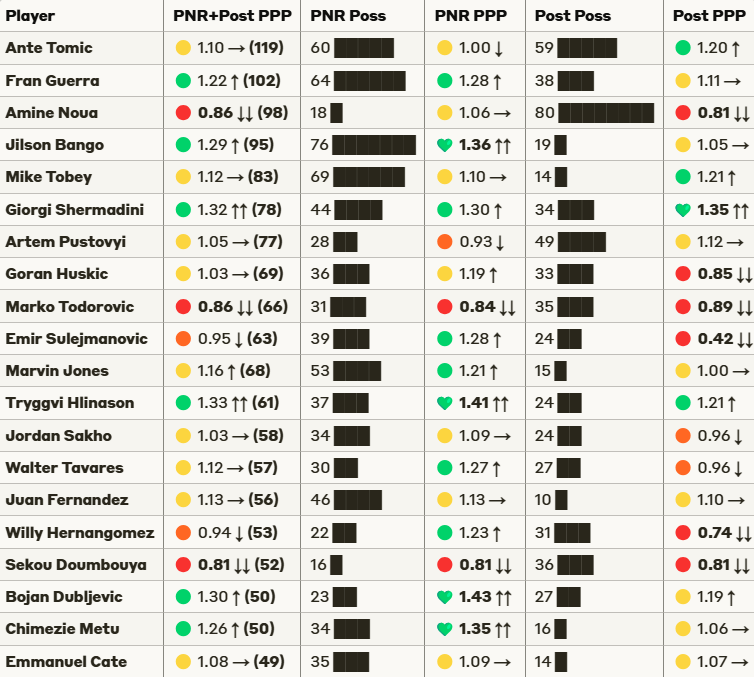 📊 Los grandes de la ACB y su rendimiento en pick &amp; roll y poste