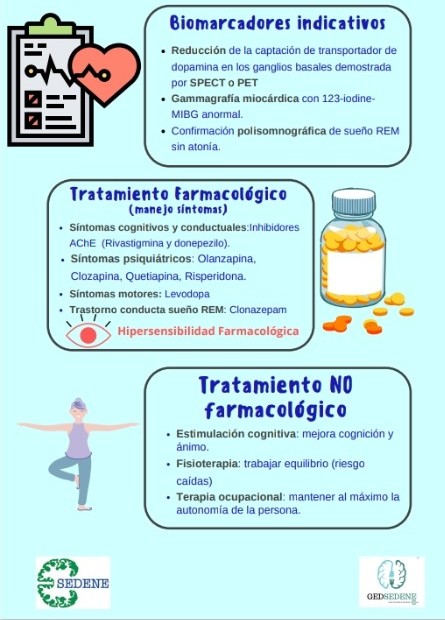 📍Hoy desde #GEDSEDENE grupo de Estudio demencias <a href="/sedenered/">Sociedad Española de Enfermería Neurológica</a> queremos:
👉Concienciar con esta infografía el  #DiaMundialDeLewy 
👉Se estima en 2030, 78 mill. de personas  enfermas por DCLW
👉Provoca problemas de  pensamiento, movimiento, comportamiento y el estado de ánimo.