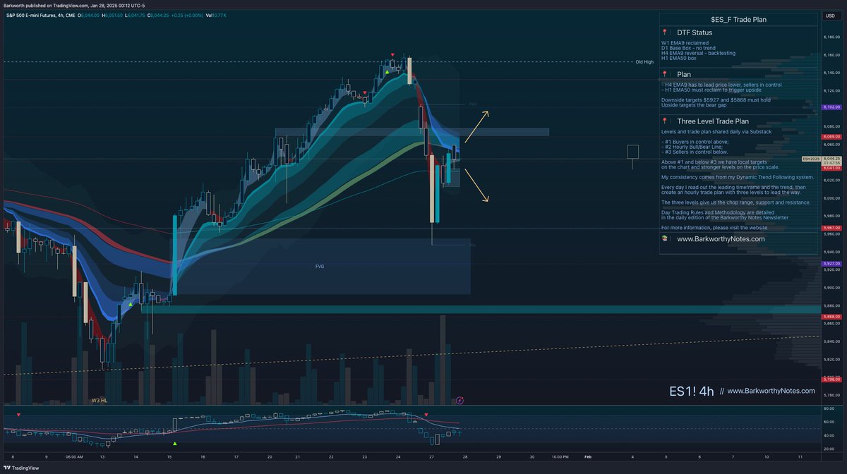 Barkworth17's tweet photo. S&P 500 Futures
$ES_F $SPY $SPX #Futures #Stockmarket #DayTrading #Investing #sp500trading #futurestrading #MarketAnalysis #NQTrading #ESTrading #SPY #QQQ #RTY #DIA
📁_$ES_F // Yesterday’s Plan in Review
178 points short. Friday closed AT H1 EMA50 and the plan stated that losing it would lead to a deeper dip. The Asian session initiated that sell with Europe accelerating.
101 points long from the additional plan I then sent out before NY pre-market. Buyers stepped in where anticipated, reclaimed my $5962 level and found acceptance above level #2.
Every day I send out a Three Level Trade Plan as a roadmap for the coming session. Here is a copy of yesterday’s plan. Trade recaps and journal were sent with yesterday’s closing update.
📁_$ES_F // For the Coming Session
I contrive my daily trade plan from my signature Dynamic Trend Following system, with the EMA Dance concept leading the way.
Sellers initiated the anticipated pullback for that backtest I wanted to see. I’m zooming to H4 for now as that is where the magic will happen. I want to see a D1 EMA9 contraction form over the next few days, to define risk for a break down or break out. Key to hold is the weekly EMA9.
The initiated hourly reversal is key for today. Plan: dip for a higher low, bounce, reclaim H4 EMA9 and push towards the bear gap or reject and target lower liquidity zones at $5927 and $5868.
Here is the setup chart, detailed Three Level Trade Plan in today’s paid section.
https://t.co/ZGl3yIRZ7l