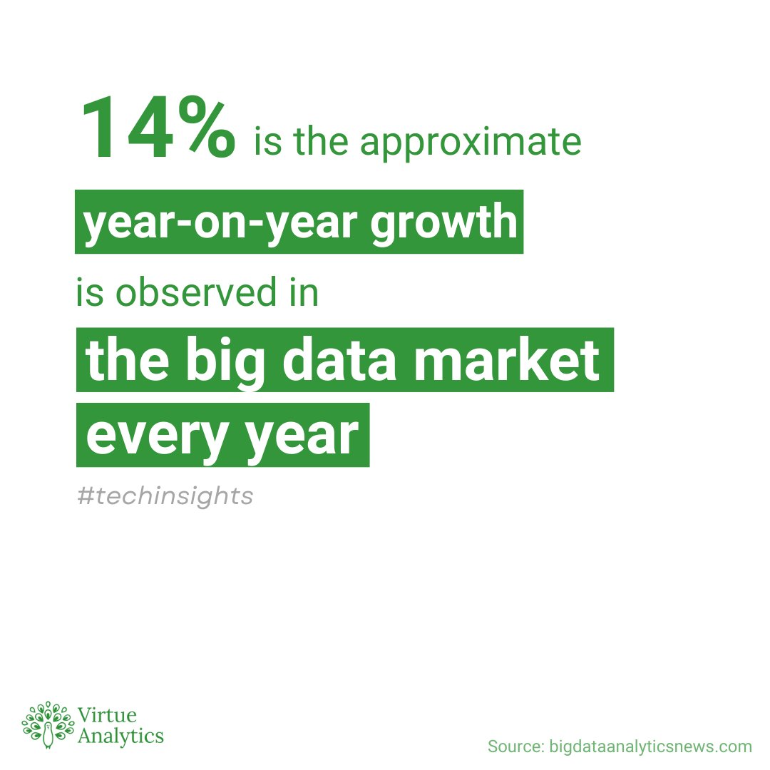 Big data is getting bigger! 📈💾

The global big data analytics market is set to skyrocket! 🚀 With a 14% year-on-year growth, data isn't just the new oil—it's the whole refinery.

Is your organization ready to ride this data wave? 🌊📊

#BigData #DataAnalytics #TechGrowth