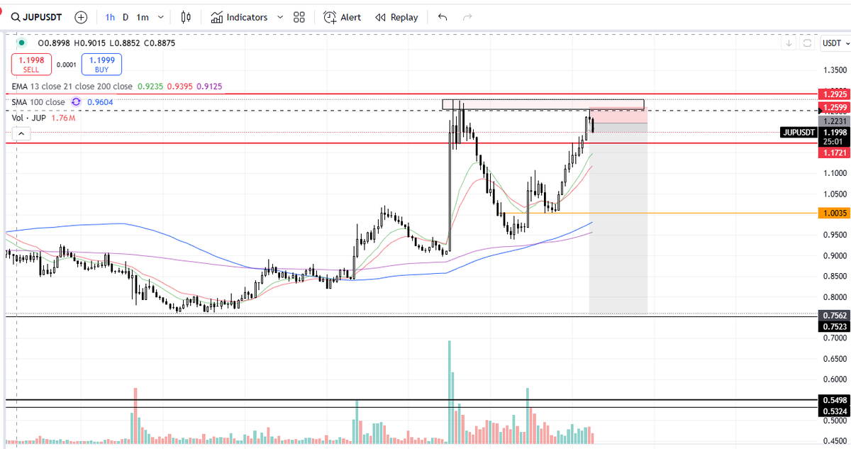 shorted $JUP