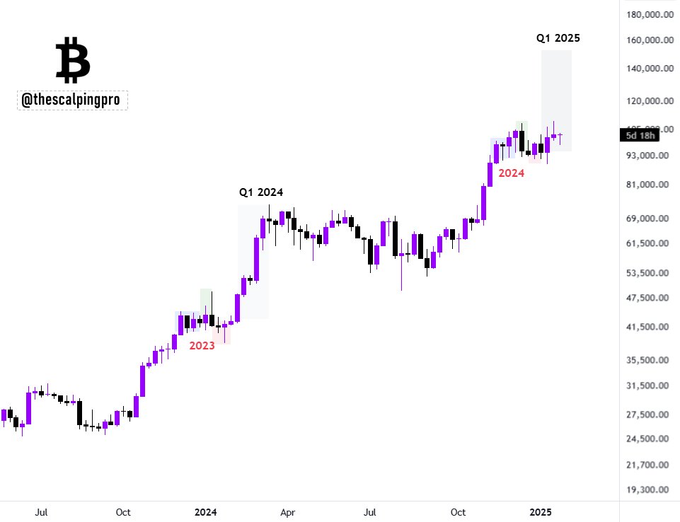 thescalpingpro's tweet photo. #Bitcoin - This Q1 is going to be the most bullish Q1 of all time. https://t.co/ko8BichdNi