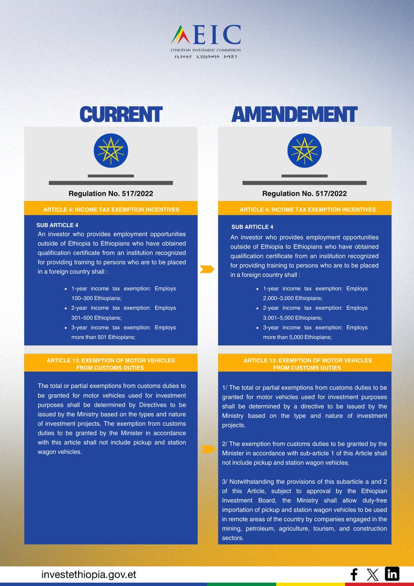 EthioInvestment's tweet photo. New developments under the recently adopted investment incentive amendment regulation.

#PolicyAlert #NewInvestmentRegulation #EIC #Investment #InvestInEthiopia https://t.co/3OX6W0Ca3W