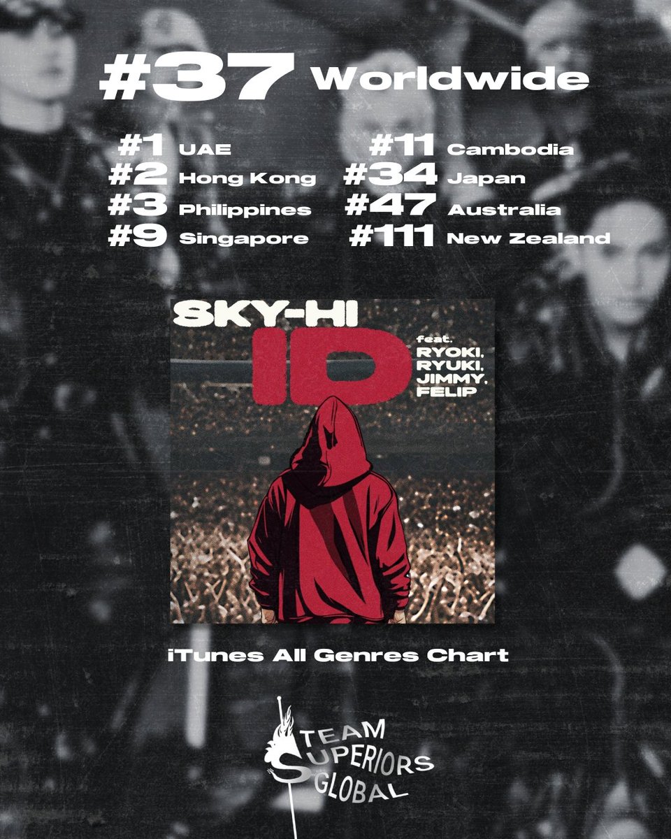 teamsups_global's tweet photo. "ID" is soaring up the charts—now ranking in 8 countries and #37 on the worldwide iTunes song chart! 🌍🔥 Congrats to SKY-HI, RYOKI, RYUKI, JIMMY &amp; FELIP for this milestone!

ID OUT NOW
@felipsuperior #FELIP
#IDbySKYHI_featFELIP
#NewMusic https://t.co/h1q6XUmgU1