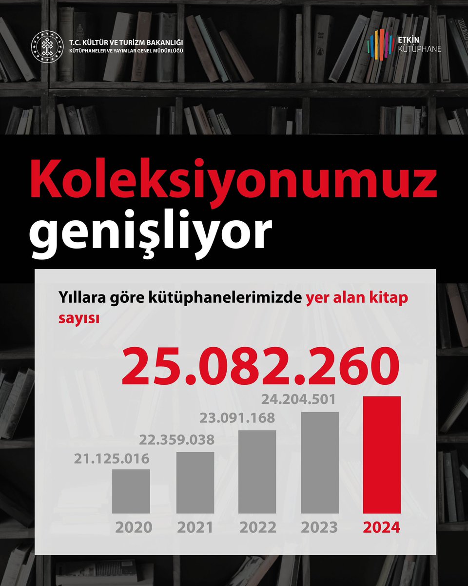 Kitap koleksiyonlarının büyüklüğü ve çeşitliliği kütüphane hizmetlerininin dünya standartlarına uyumluluğu bakımından öncelikli göstergelerinden biridir.

<a href="/TCKulturTurizm/">T.C. Kültür ve Turizm Bakanlığı</a> 
<a href="/yazgi_gokhan/">Gökhan YAZGI</a>