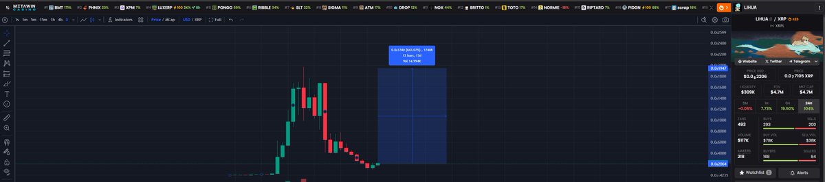 Blink twice and you'll miss half this move $LIHUA

This will be the biggest project on $XRP

The one that goes to billions and onboards the masses

The one that makes xrp memes a thing people care about and are interested in