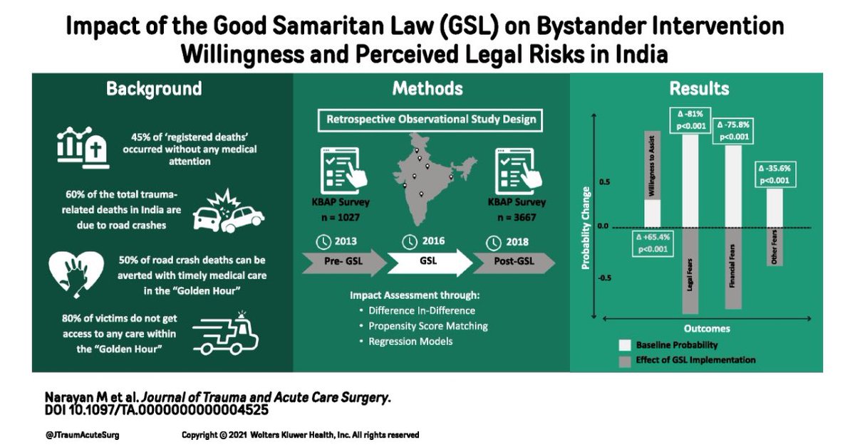 Mayur Narayan (@surgedmd) on Twitter photo Thrilled to share our publication on the impact of the Good Samaritan Law in India - a vital step in strengthening the trauma chain of survival! 🚑 ⛑️journals.lww.com/jtrauma/fullte…
<a href="/savelifeindia/">SaveLIFE Foundation (SLF)</a> <a href="/piyushtewarii/">Piyush Tewari 🇮🇳</a> <a href="/divvya20k/">Divya Kewalramani, MD</a> <a href="/RachelChoron/">Rachel L. Choron, MD FACS</a> <a href="/Dan_Whitley/">Dan Whitley</a> <a href="/A_Teich/">Amanda Teichman</a> <a href="/rwjsurgery/">Rutgers RWJMS Surgery</a> <a href="/RutgersGHI/">Rutgers Global Health Institute</a> Thrilled to share our publication on the impact of the Good Samaritan Law in India - a vital step in strengthening the trauma chain of survival! 🚑 ⛑️journals.lww.com/jtrauma/fullte…
<a href="/savelifeindia/">SaveLIFE Foundation (SLF)</a> <a href="/piyushtewarii/">Piyush Tewari 🇮🇳</a> <a href="/divvya20k/">Divya Kewalramani, MD</a> <a href="/RachelChoron/">Rachel L. Choron, MD FACS</a> <a href="/Dan_Whitley/">Dan Whitley</a> <a href="/A_Teich/">Amanda Teichman</a> <a href="/rwjsurgery/">Rutgers RWJMS Surgery</a> <a href="/RutgersGHI/">Rutgers Global Health Institute</a>