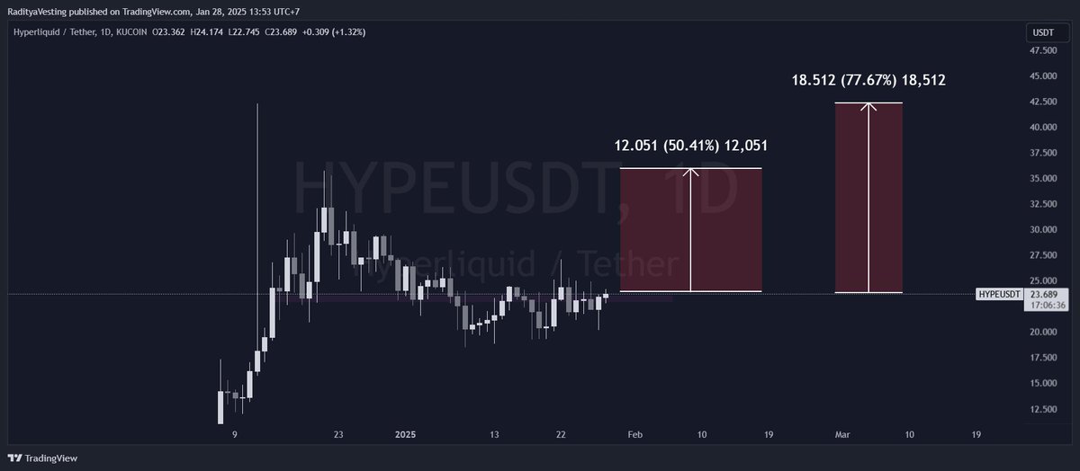 radityavesting's tweet image. $HYPE
my personal view for this projects could be the next $SOL by active user and transaction.. just accumulate and if this scenario not playout just cut your losses in 18$