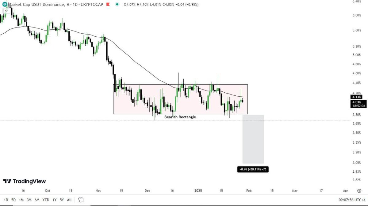 cryptotitans11's tweet photo. #USDT.D ๐ฐ (Daily)
All eyes on USDT.D Breakdown ๐ from the Bearish rectangle pattern this week
No Bullish rallies in Alts are anticipatedโ
. As much as USDT.D is sideways ๐
#usdtdominance #USDTBTC #usdtD #btc #bitcoin #crypto #thecryptotitans https://t.co/x0yx6WZWhl