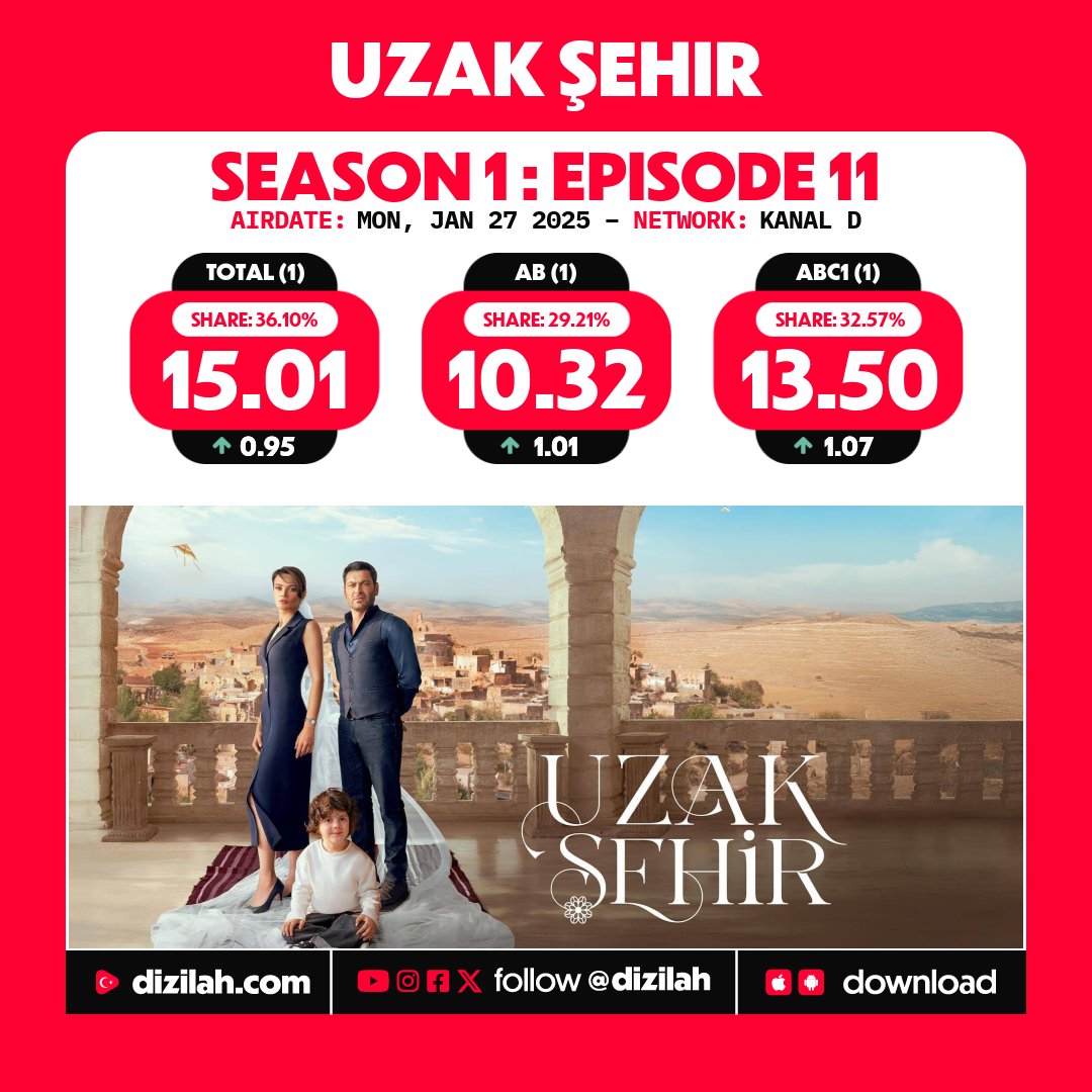 📈 Ratings: #UzakŞehir on Kanal D!