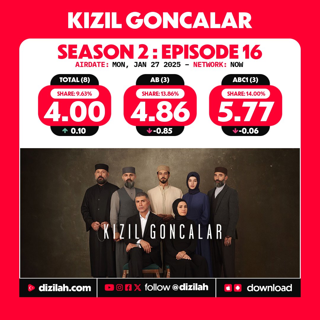 dizilah's tweet photo. 📈 Ratings: #KızılGoncalar on NOW! https://t.co/3c2oj9perX