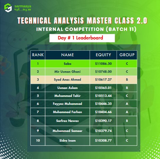 sarmaayapk's tweet photo. Result Day #01
Technical Analysis Master Class 2.0 Competition Update!

#Sarmaaya #TechnicalAnalysisMasterClass #batch11 #TradingCompetition #masterclass #InternalCompetition #ResultsDay1 https://t.co/HmuOjJUGjX
