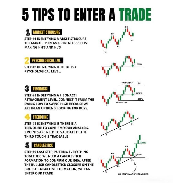5 Ways to Enter a Trade: Market Structure, Psychological Level, Fibonacci, Trendline, Candlesticks. 📊💹 Which do you use in #trading ❓

❤️ &amp; 🔄 to share the knowledge.

#TradingTips #StockMarket #TradingStrategy #TechnicalAnalysis