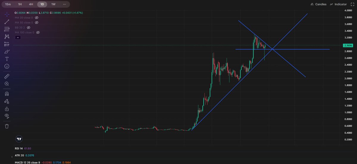 Noel__Pace's tweet photo. #xrp looking really bullish! https://t.co/E3VPac823U