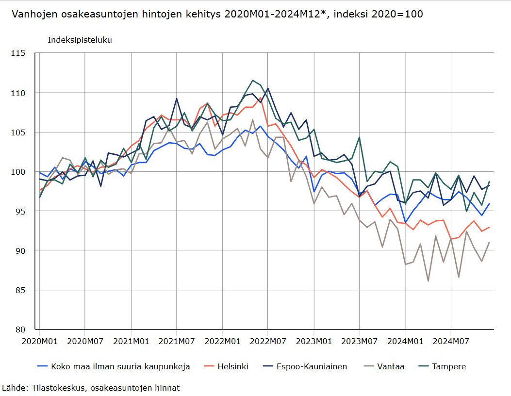 Tilastokeskuksen ennakkotietojen mukaan vanhojen osakeasuntojen hinnat laskivat koko maassa 0,6 % joulukuussa 2024 verrattuna vuotta aiempaan, edelliseen kuukauteen verrattuna hinnat nousivat 1,4 %. #asuminen