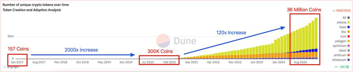 Kenapa Altcoins Sulit Naik di Siklus Ini?

Siklus kali ini bisa dibilang yang paling berat bagi trader dan investor kripto, terutama bagi mereka yang mayoritas portofolionya ada di altcoins.

$BTC sudah mencetak all-time high, tapi banyak altcoins masih bertahan di level bear