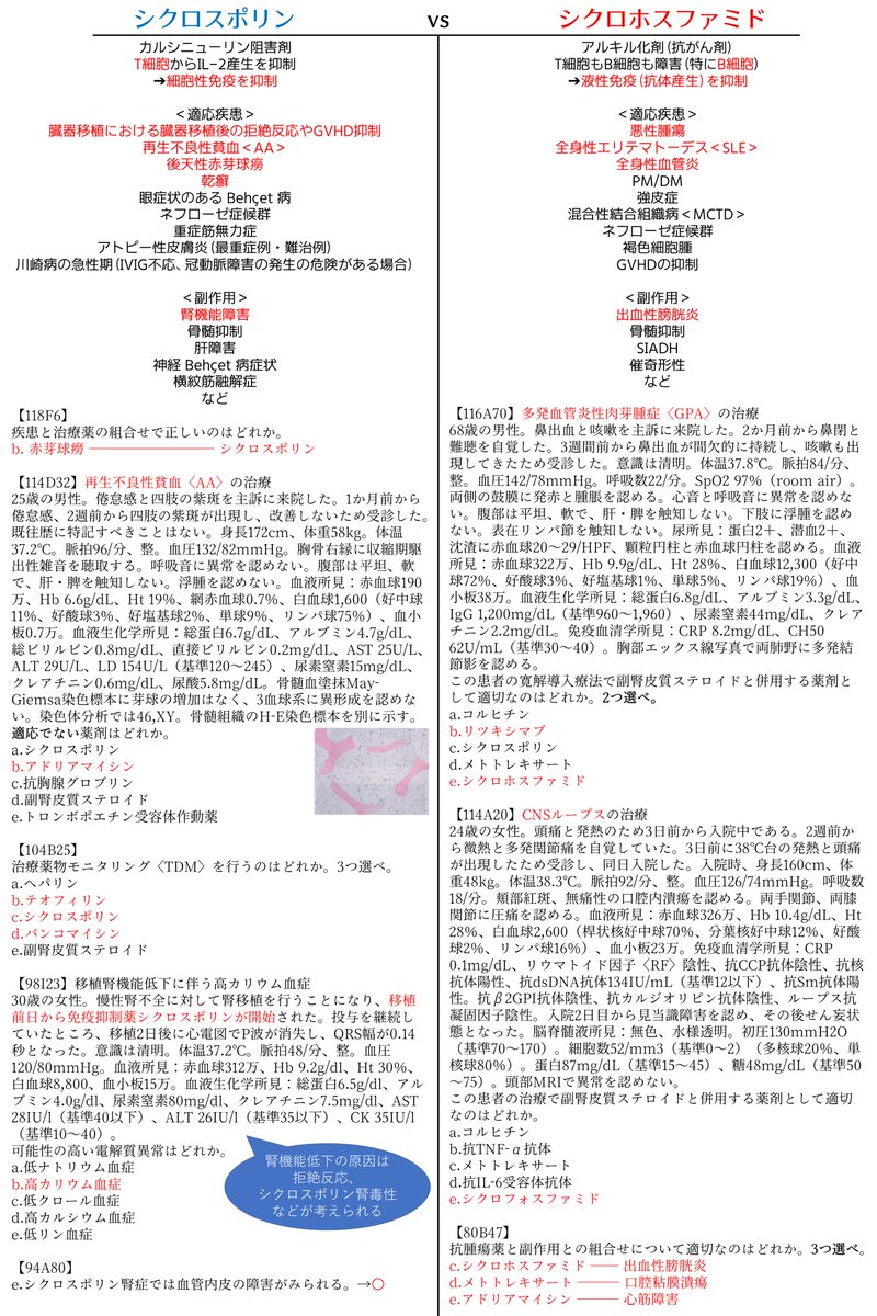 goro_dr_test's tweet photo. 【似てるものシリーズ3】

✏シクロスポリン vs シクロホスファミド

今回は治療薬で混同しやすい２つを比較してみました。
普段は覚えていても試験で頭が真っ白に...！とならないように、機序から考えることをお勧めします。

私は「トランポリン」→T・ポリンでシクロスポリンはT細胞と覚えてます！ https://t.co/P1xddjNChm