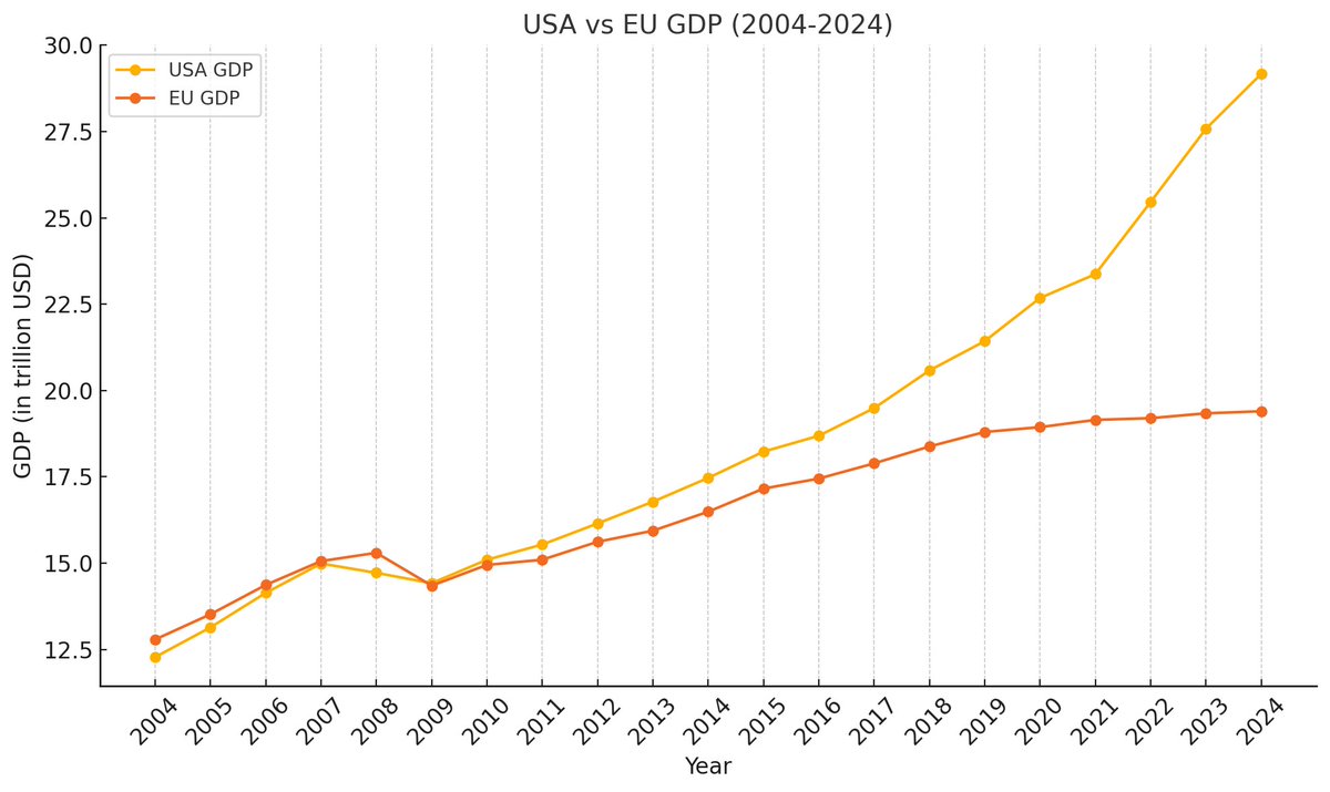 mattjhs's tweet image. For those who don&apos;t know EU GDP numbers...

In 2008, the USA and EU had comparable GDPs. Today, the USA’s growth is accelerating exponentially, while the EU’s remains stagnant. Without significant reform, the EU WILL spend the next decade trying to &apos;catching up&apos; as the gap…