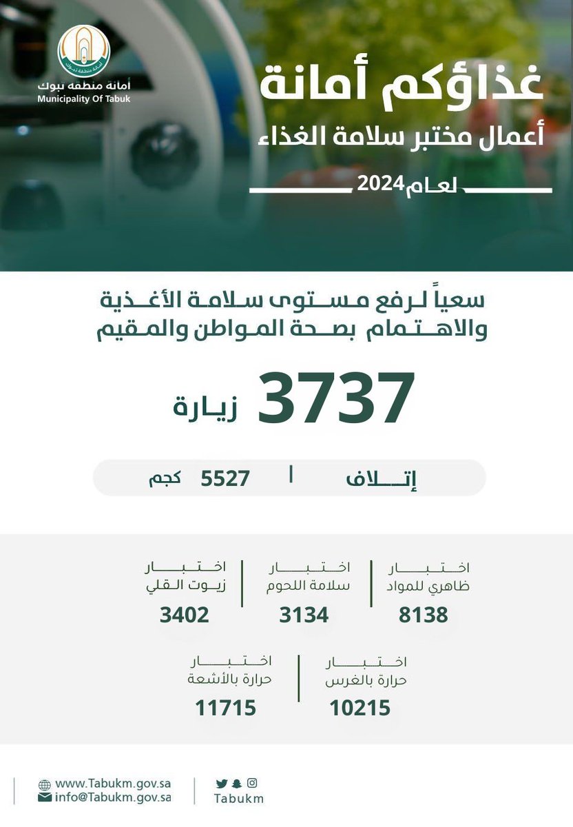 لأن #غذاؤكم_أمانة
وسعيًا لرفع مستوى سلامة الأغذية والاهتمام بصحة المواطن والمقيم، نفذ مختبر سلامة الغذاء في أمانة#تبوك لعام 2024 أكثر من 3700 زيارة ميدانية.