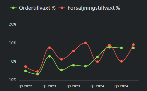 L_Sandelin's tweet photo. #Getinge
Segmentdata tillsammans med fullständig resultaträkning, balansräkning och kassaflöde finns nu tillgängligt på @borsdata efter Getinges Q4-rapport.
📊 https://t.co/Z2roltX8zM
Organisk ordertillväxt: 7,4%
Organisk försäljningstillväxt: 9,2% https://t.co/6xXL0mAEe7
