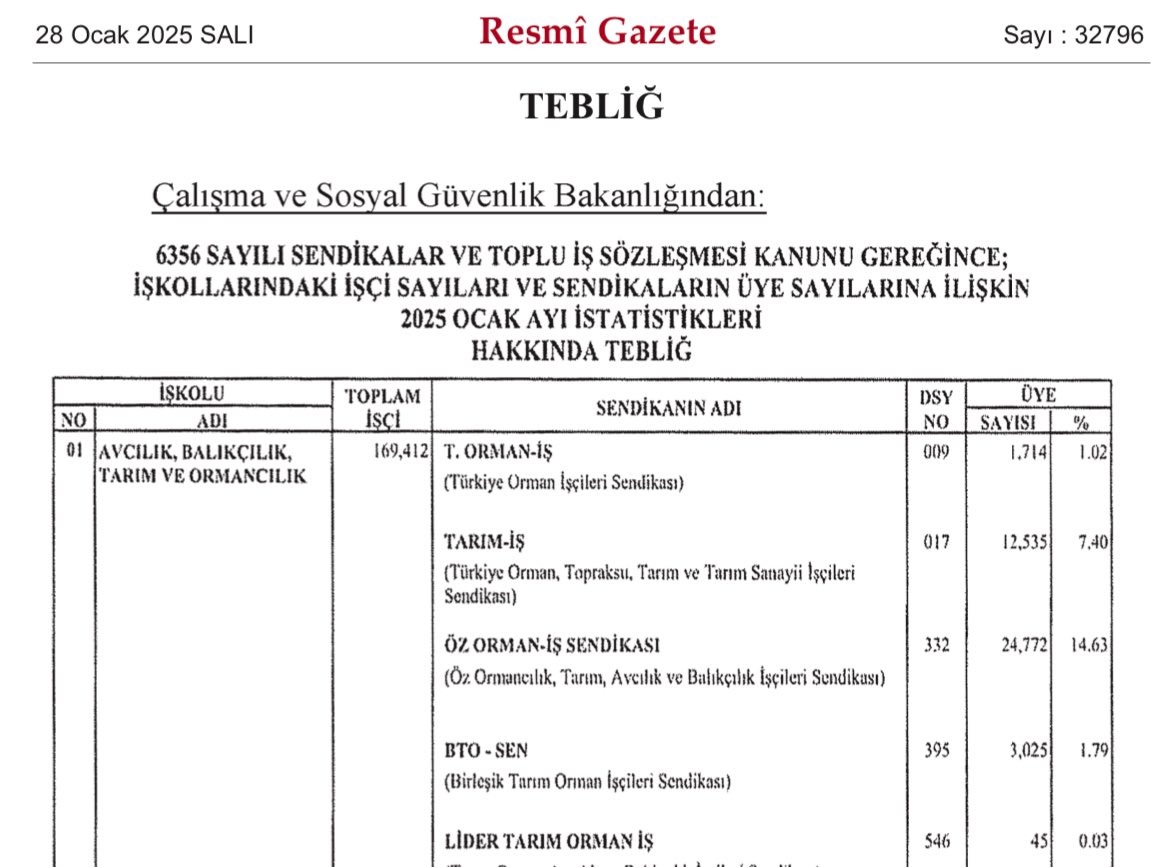 İşçi sendikaları üye sayıları tebliği Resmi Gazete’de yayınlandı. 

Web sitemizdeki verileri güncelliyoruz. Gün içinde güncel verilere web sitemizden ulaşabilirsiniz. 

sendikadata.com